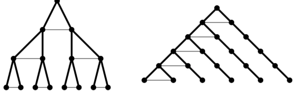 Figure 2. The graphs U 3 3 (left) and Q 5 3 (right). The bold edges represent the original copies of T 3 3 and P 3 5 , respectively.