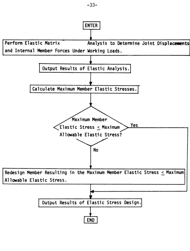 Figure 1.3  Macro Flow  Chart  of Elastic  Stress  Design MethodOutput  Results  of  Elastic  Stress  Design.