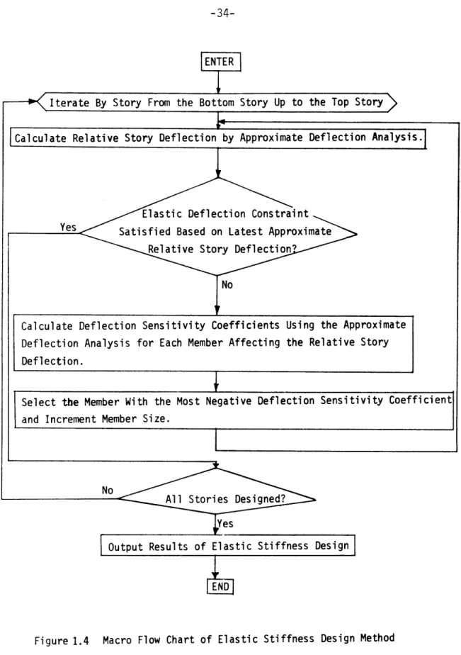 Figure 1.4  Macro  Flow Chart  of  Elastic  Stiffness  Design Method
