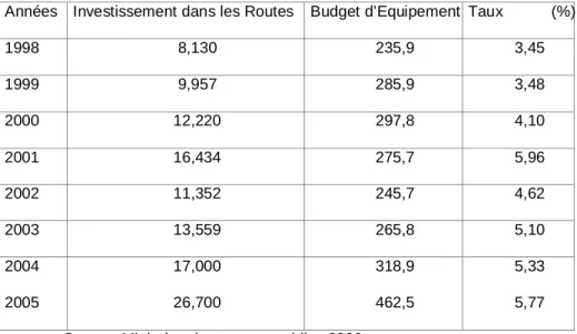 Tab. N°6 Le Nord-est algérien :Rapport Investissements/ Budget d’équipement (en milliards de DA)                   Années  Investissement dans les Routes  Budget d’Equipement  Taux           (%)