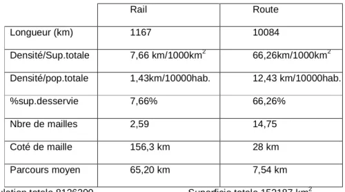 Tab. n°12 Caractéristiques Route - Rail 