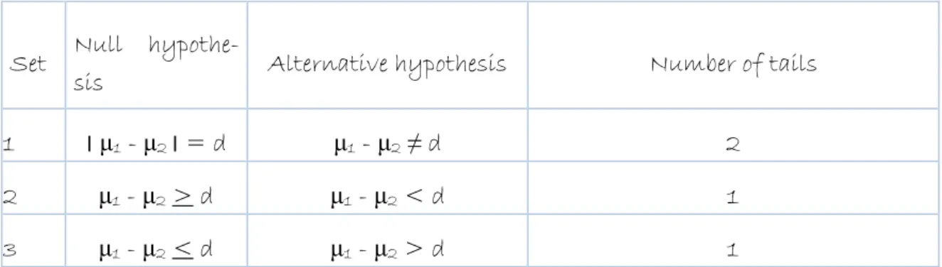 Table 5: Set of Null and Alternative Hypotheses