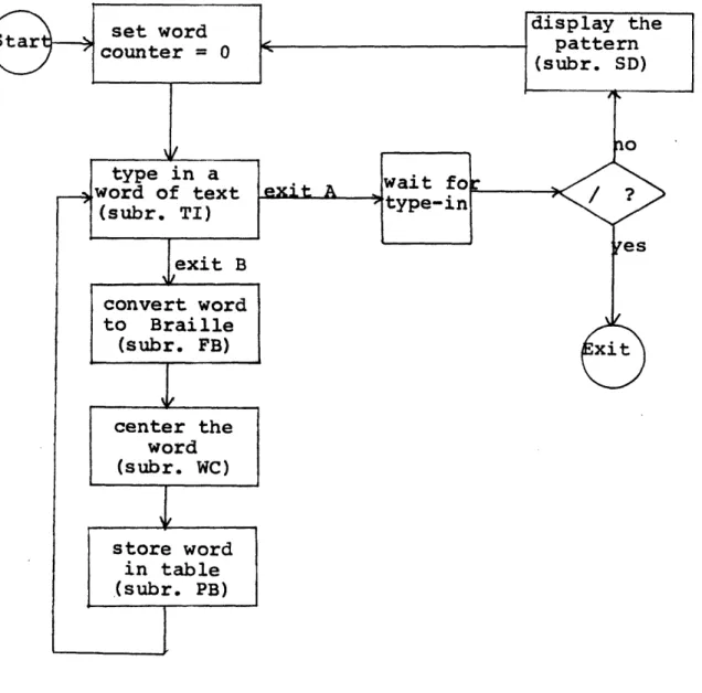 Figure  8. Typical  program, built from subroutines (see Appendix).type in aword  of text(subr