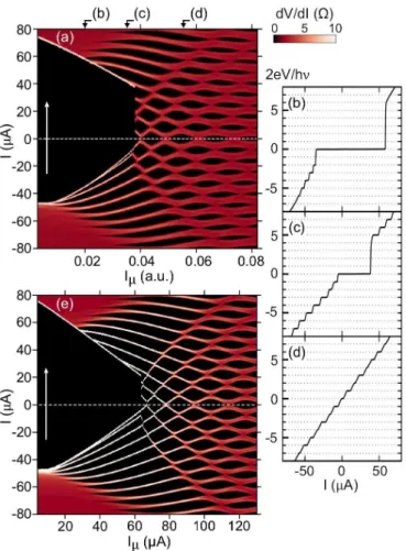 FIG. 2. (a) Differential resistance map as a function of the dc current bias I and the microwave excitation amplitude I µ