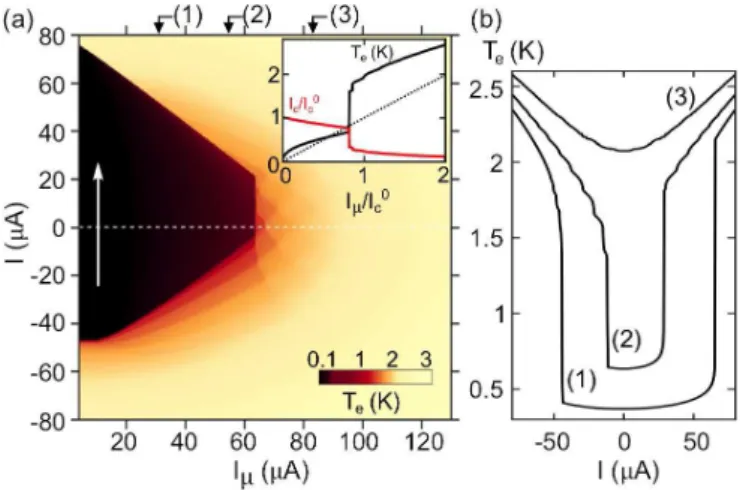 FIG. 4. Differential resistance maps as a function of I and I µ for ν = 6 GHz in non-hysteretic conditions, (a) at base temperature and under a magnetic field of 100 mT (device J2), and (b) at a bath temperature of about 4.2 K (device J3, no magnetic field