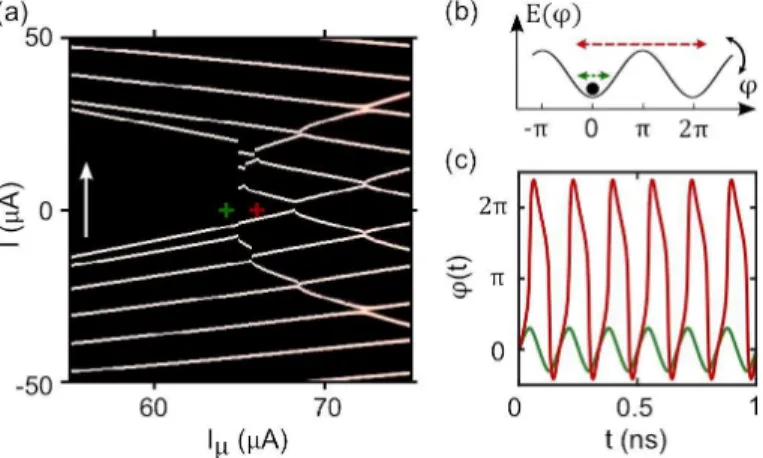 FIG. S1. (a) Zoom of the differential resistance map as a function of I and I µ at ν = 6 GHz (device J2, T bath = 100 mK) shown in Fig