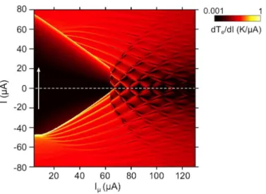 FIG. S4. Calculated map of the temperature derivative with respect to the current bias, including thermal effects, see text for details, corresponding to the case of Fig