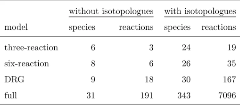 Figure 1 displays major reaction pathways and which models they are in, and Table 1 displays the sizes of the models before and after the addition of isotopologues