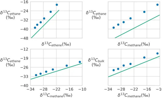 Figure 6: The full model (lines) reproduces the slopes from Gilbert et al. (2016a) at 850 ◦ C