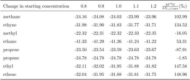 Table S1: δ 13 C of various compounds after the reactor with change in starting propane concentration