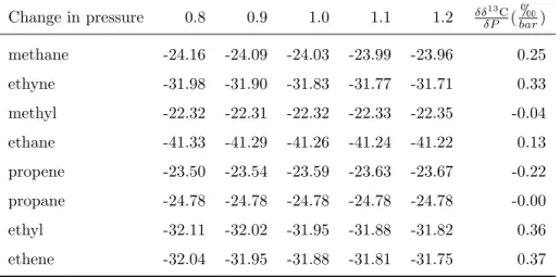 Table S5: δ 13 C of various compounds after the reactor with fractional change in pressure