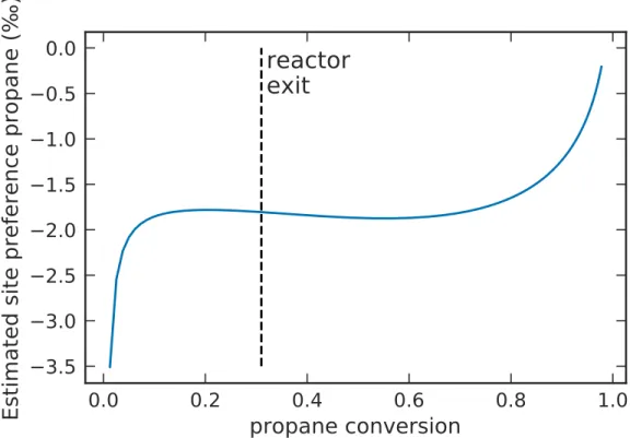 Figure S2: Site preference, estimated by (δ 13 C CH4 o − δ 13 C C2H4 )× 2, at various time points in a simulation of the full propane model with starting bulk enrichment of -28 h , position specific value of 5.4 h , 850 ◦ C, and 2bar.