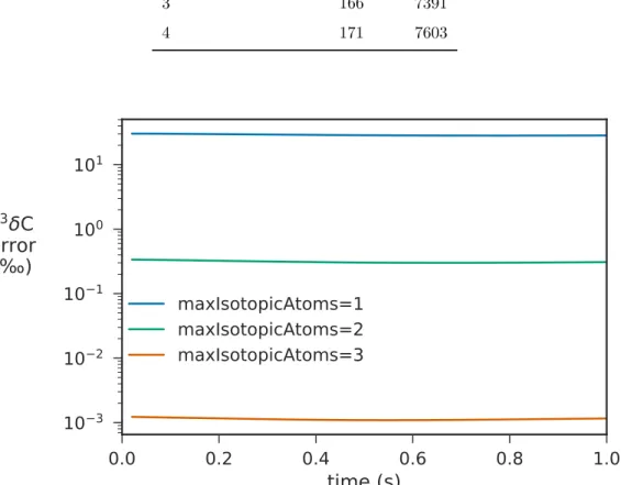 Figure S3: Errors in enrichments of butyne for various models created by the maximumIsotopicAtoms parameter.