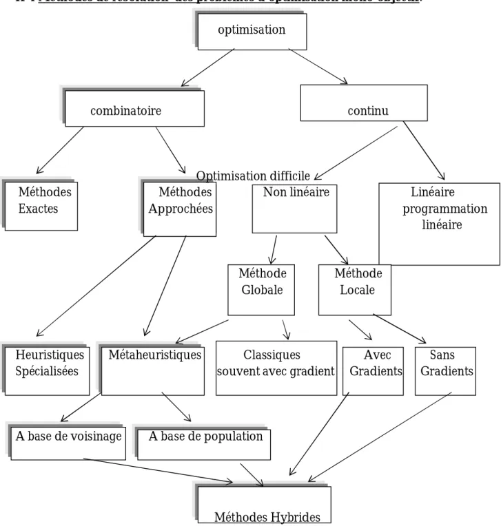 Fig 2.1 Classification des méthodes d'optimisation mono-objectif 