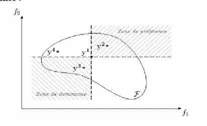 Fig 3.1- Exemple de dominance 