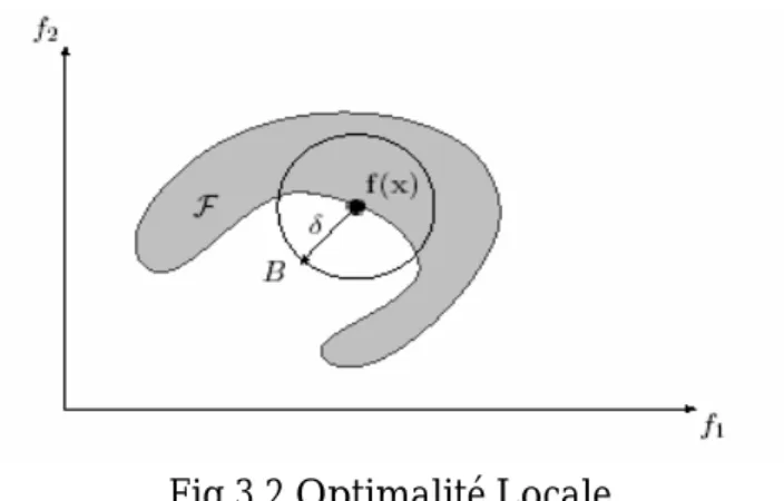 Fig 3.2 Optimalité Locale         III-2-3  Front Pareto et surface de compromis : 