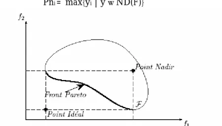 Fig 3.3 Front Pareto, Point Nadir et Point Idéal 