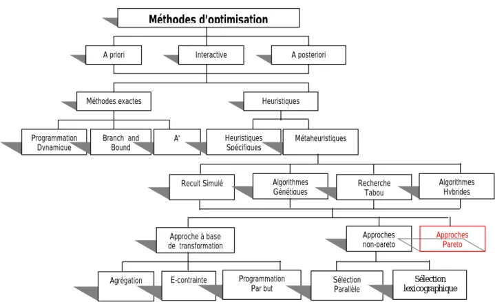 Fig 3.4 Classification des méthodes d'optimisation multiobjectif                 Dans la littérature, on distingue deux classes de méthodes différentes :  