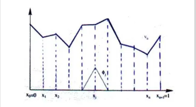 Figure 1: Maillage de Ω = ]0, 1[ et fonctions de base en éléments nis P 1 .