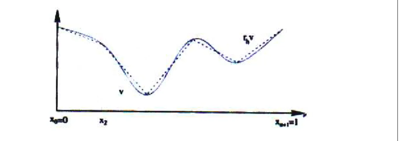 Figure 2: Interpolation P 1 d'une fonction de H 1 (0, 1)