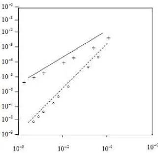 Figure 4: Cas d'une solution régulière : exemple (49). Norme discrète H 1 de l'erreur en fonction du pas h du maillage (les croix correspondent aux éléments nis P 1 , les ronds aux éléments nis P 2 , les droites sont les tracés de h → h 2 et h → h 3 ).