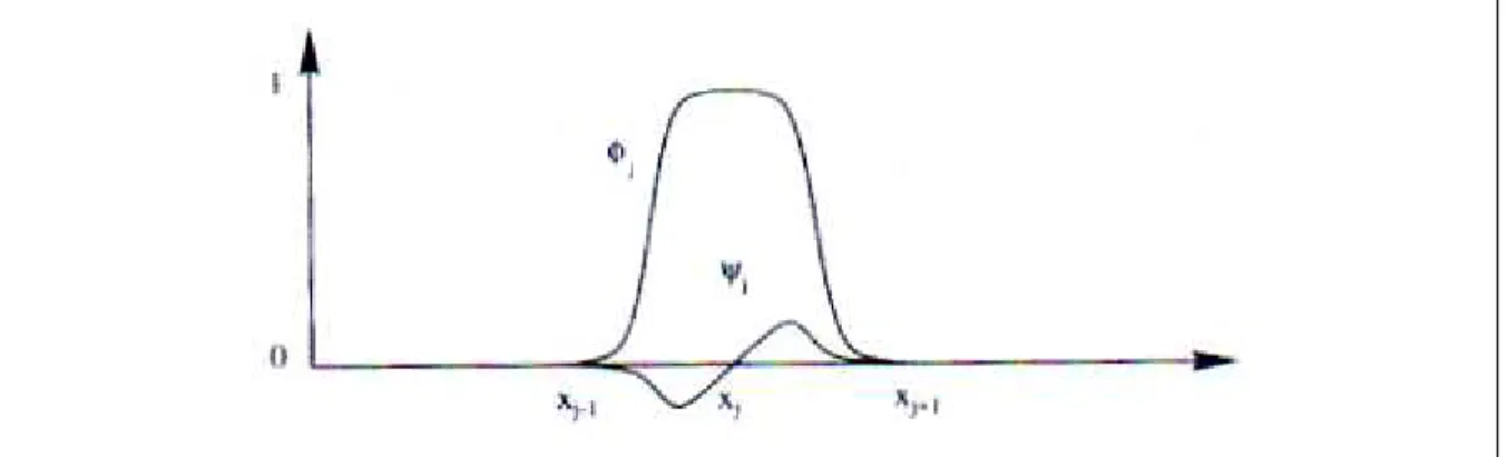 Figure 6: Les fonctions de base des éléments nis d'Hermite P 3