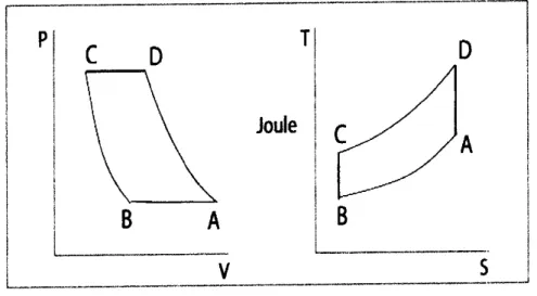 Figure 1.4 diagramme PV et TS (cycle de Joule)[1]