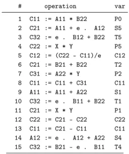 Table 5: Largest moduli for delayed reduction in Bini’s algorithm