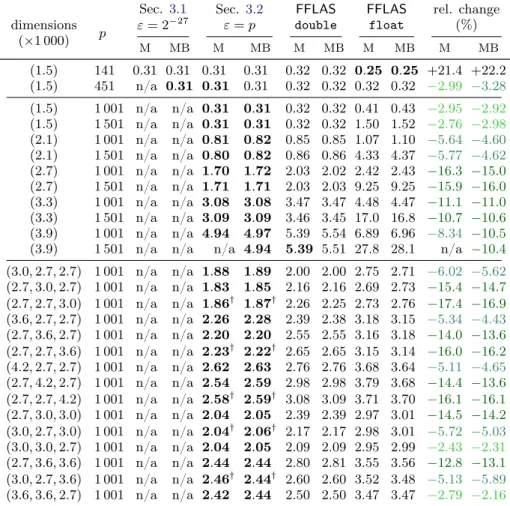 Table 6: Timings (s) of Bini’s algorithm vs. Winograd’s (fgemm) on Z/pZ using Modular and ModularBalanced representation.