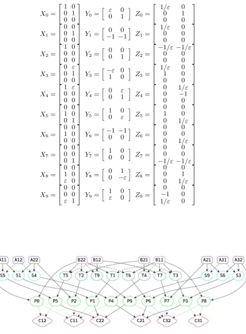 Table 1: Bini’s approximate (3, 2, 2) formula. X 0 = " 1 00 1 0 0 # Y 0 = h ε 001 i Z 0 = " 1/ε 00100 # X 1 = " 0 00 1 0 0 # Y 1 = h 0 0−1− 1 i Z 1 = " 1/ε 000 0 0 # X 2 = " 1 00 0 0 0 # Y 2 = h 0 001 i Z 2 = " − 1/ε − 1/ε0000 # X 3