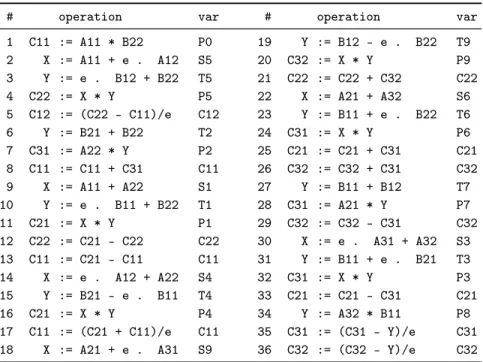 Table 3: Schedule for Bini’s algorithm using only two temporaries