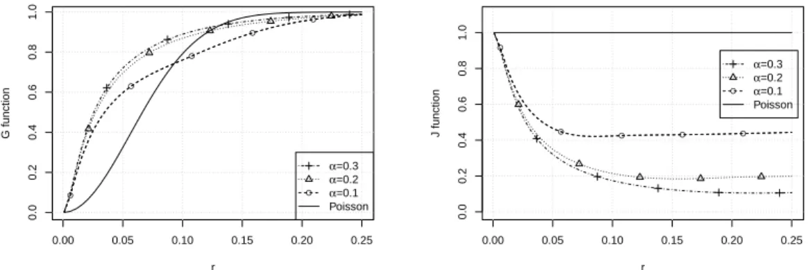 Figure 1: For three planar stationary LGCPs with intensity ρ = 50 and ˜ c given by a spherical covariance function, with variance σ 2 = 4 and scale parameters α = 0.1, 0.2, 0.3, respectively, Laplace approximations of the  G-function (left) and the J-funct