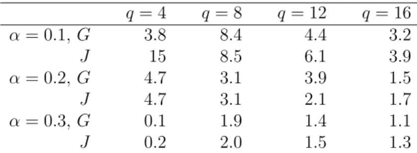 Table 2: For the same three LGCPs as in Figure 1, maximal differences between the Laplace approximations of the G-function based on (11)  respec-tive (12), with q = 4, 8, 12, 16, and similarly for the J -function