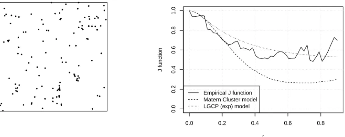 Figure 2: Left panel: Locations of 126 Scots pine saplings in a 10 by 10 metre square