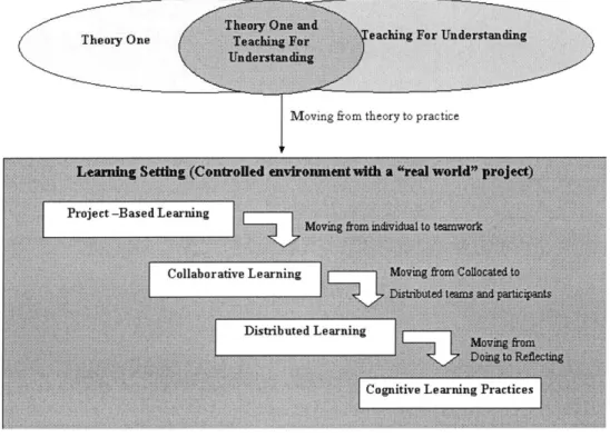 Figure 2-1:  Pedagogical  Framework for Collaborative  Leaning  and Assessment