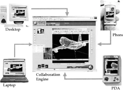 Figure 3-11:  Multiple-Device  Supported  Virtual Collaboration Application  Sharing and Interaction