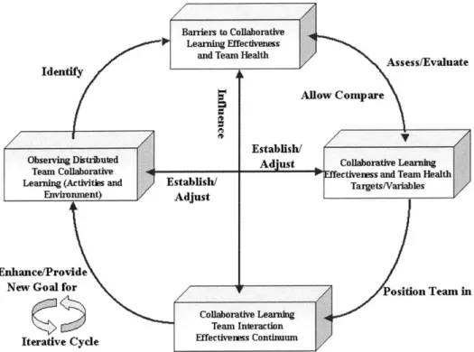 Figure  4-1:  Collaborative Learning  and Assessment Iterative  Cycle