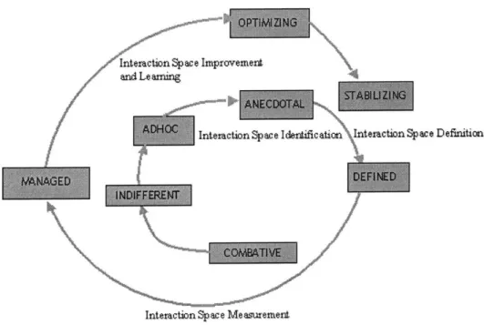Figure 4-2:  Collaborative  Learning Team Interaction Effectiveness  Continuum (Sanjeev,  2001)
