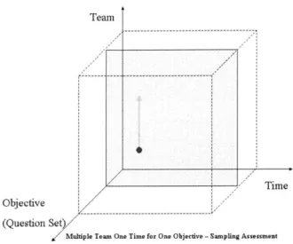Figure 4-9:  Multiple  Team One Time  for One  Objective  - Sampling Assessment