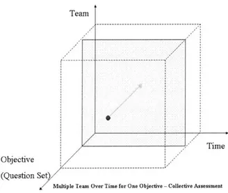Figure 4-11:  Multiple  Team Over  Time for  One  Objective  - Collective  Assessment