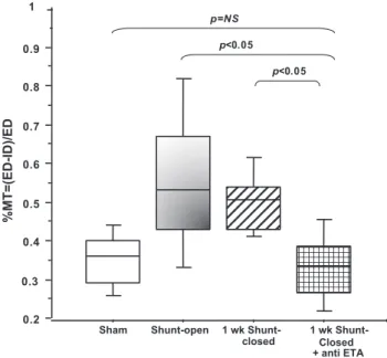 FIGURE 1. Box plot of the percentage of media thickness of small pulmo- pulmo-nary arteries ( &lt; 200 mm) assessed by morphometry (3400) in the sham group (35.5% &#34; 0.9%), high-flow group (54.9% &#34; 1.3%), flow-correction group (50.3% &#34; 1.3%), an