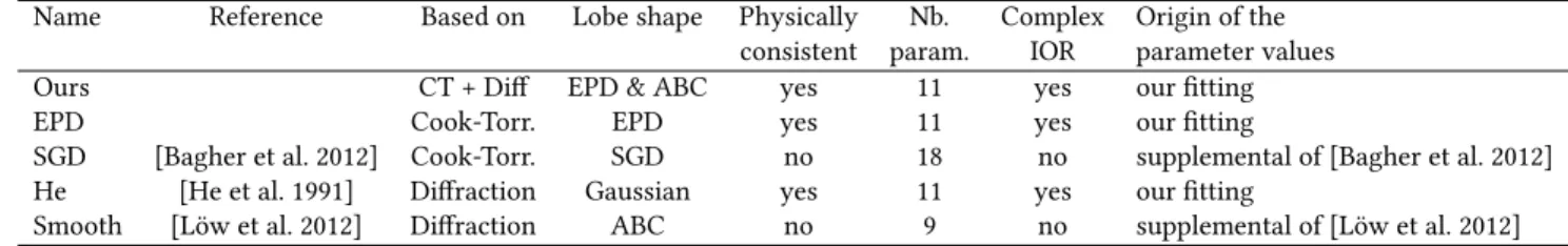 Table 1. The models used in the comparison. EPD = Exponential Power Distribution (see Section 4.3), SGD = Shifted-Gamma Distribution, ABC = K-correlation model (see Section 3.2.3).