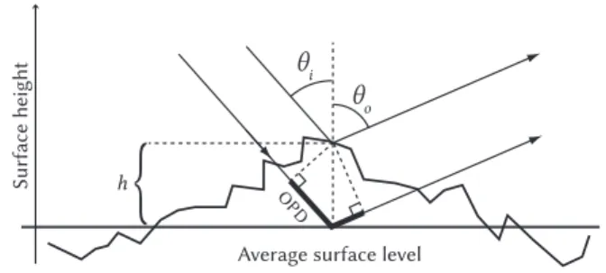 Fig. 2. Light reflected off a surface at a height h has travelled a shorter dis- dis-tance