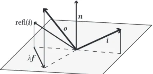 Fig. 3. Diffraction effects depend on f , projected vector between reflected incoming direction refl(i ) and outgoing direction o , divided by the  wave-length λ .