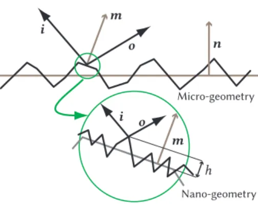 Fig. 4. Surface details happen at all scales. We organize them into micro- micro-geometry , with size much larger than visible light wavelengths, and  nano-geometry , with size comparable to wavelength