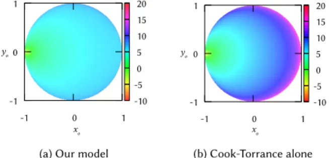 Fig. 8. To importance sample the diffraction lobe: Start with −i p , the pro- pro-jection of the reflection of incoming direction i 