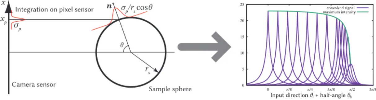 Fig. 10. (left) BRDFs in the MERL database were acquired using photographs of sample spheres