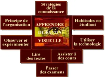 Figure 1 : Apprendre de façon visuelle/spatiale 2