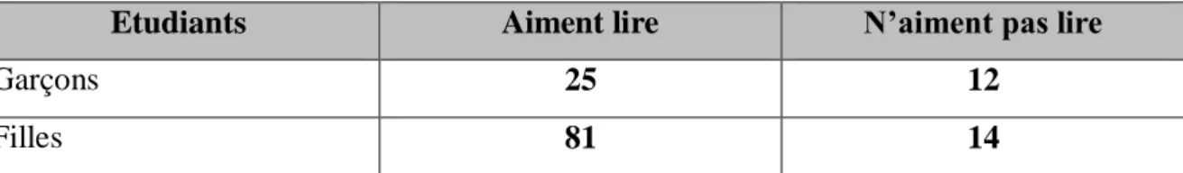 Figure 1 : Appréciation de la lecture 