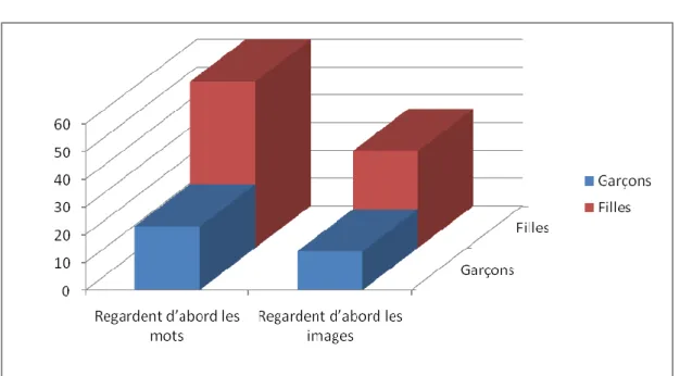 Figure 3 : Intérêt porté aux  images ou aux mots 